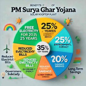 PM SURYA GHAR YOJANA